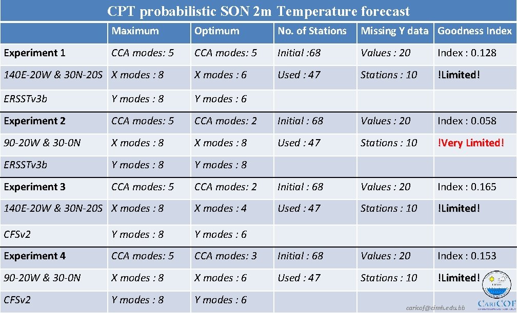 CPT probabilistic SON 2 m Temperature forecast Maximum Optimum No. of Stations Missing Y