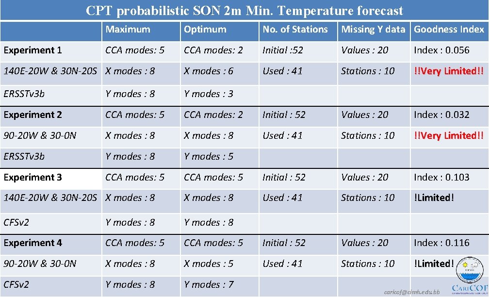 CPT probabilistic SON 2 m Min. Temperature forecast Maximum Optimum No. of Stations Missing