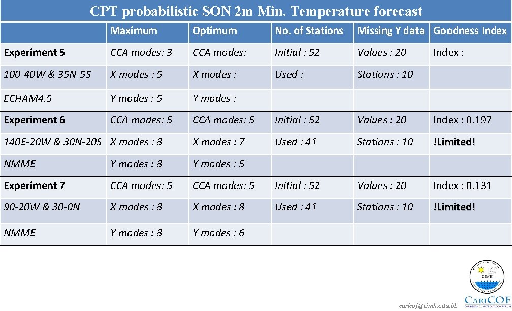 CPT probabilistic SON 2 m Min. Temperature forecast Maximum Optimum No. of Stations Missing