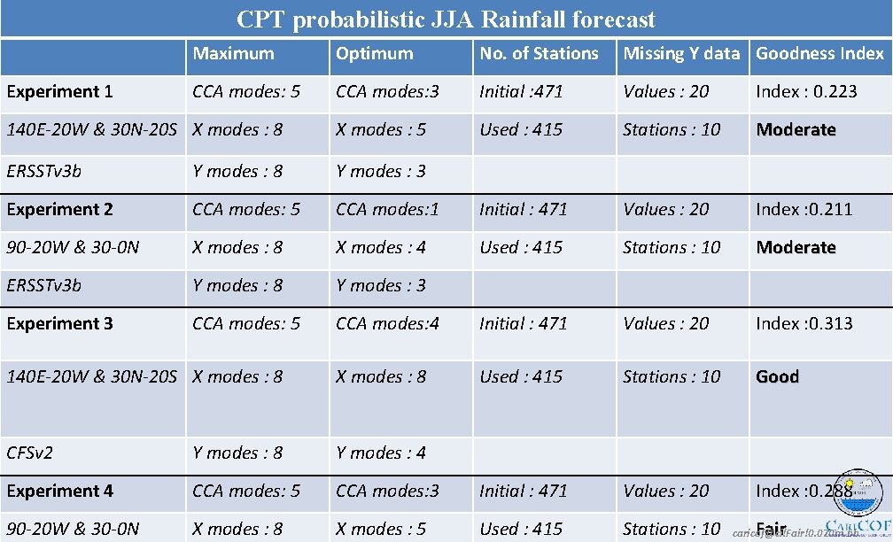 CPT probabilistic JJA Rainfall forecast Maximum Optimum No. of Stations Missing Y data Goodness