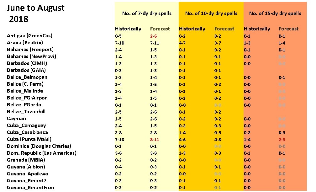 June to August 2018 Antigua (Green. Cas) Aruba (Beatrix) Bahamas (Freeport) Bahamas (New. Provi)