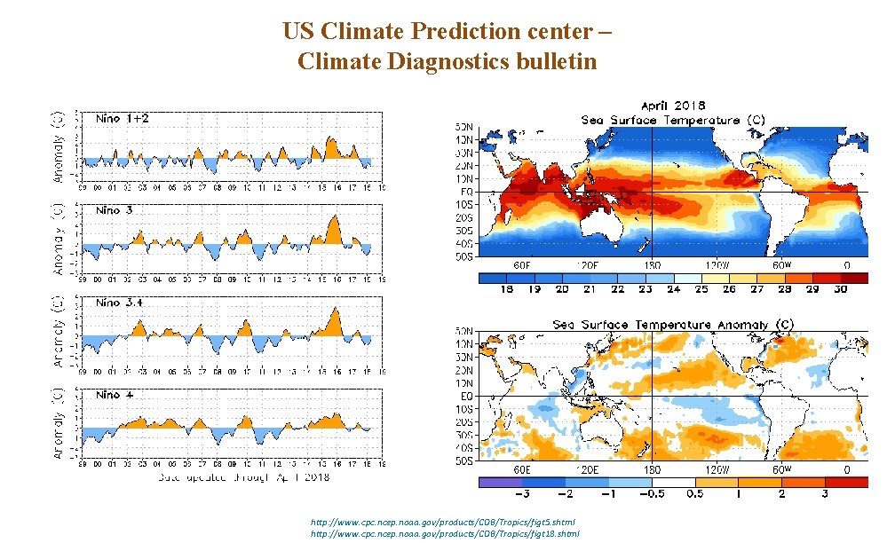 US Climate Prediction center – Climate Diagnostics bulletin http: //www. cpc. ncep. noaa. gov/products/CDB/Tropics/figt