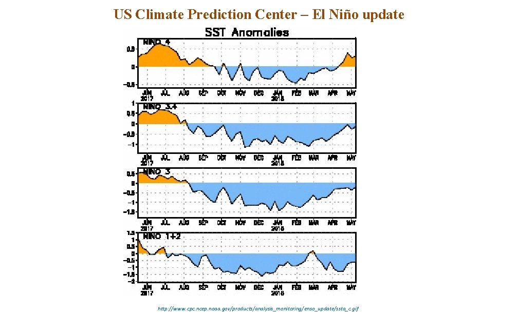 US Climate Prediction Center – El Niño update http: //www. cpc. ncep. noaa. gov/products/analysis_monitoring/enso_update/ssta_c.