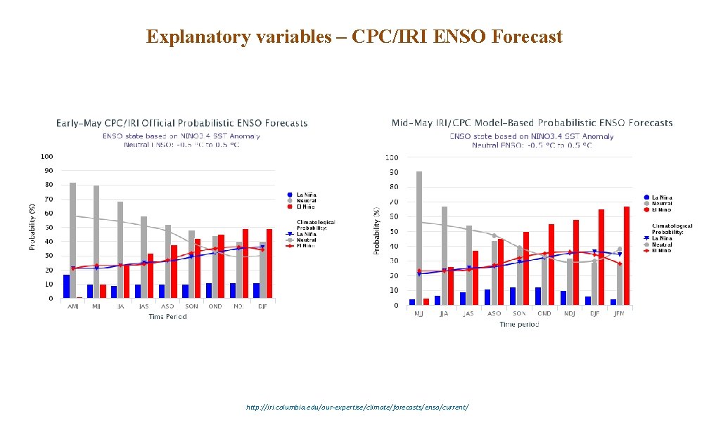 Explanatory variables – CPC/IRI ENSO Forecast http: //iri. columbia. edu/our-expertise/climate/forecasts/enso/current/ 