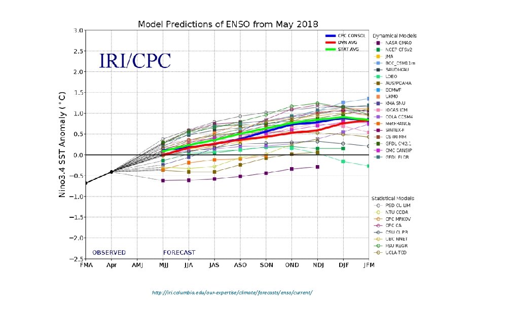 http: //iri. columbia. edu/our-expertise/climate/forecasts/enso/current/ 