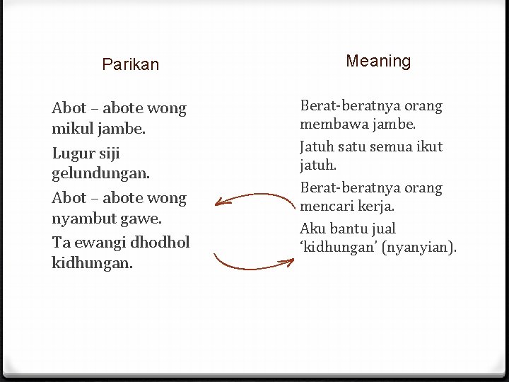 Parikan Abot – abote wong mikul jambe. Lugur siji gelundungan. Abot – abote wong