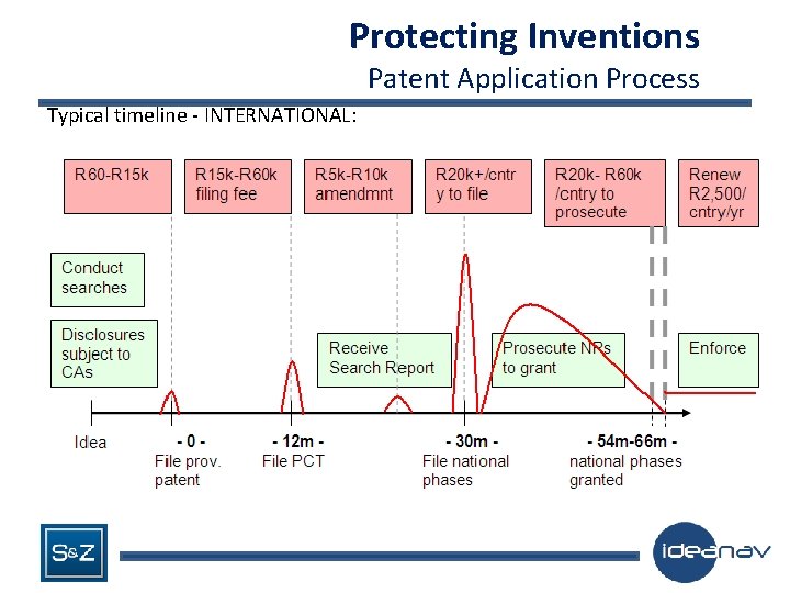 Protecting Inventions Patent Application Process Typical timeline - INTERNATIONAL: 