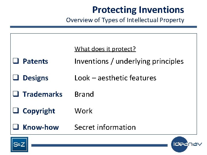 Protecting Inventions Overview of Types of Intellectual Property What does it protect? q Patents
