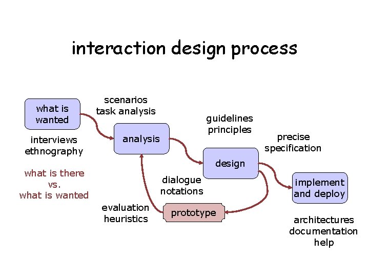 interaction design process what is wanted interviews ethnography scenarios task analysis guidelines principles analysis