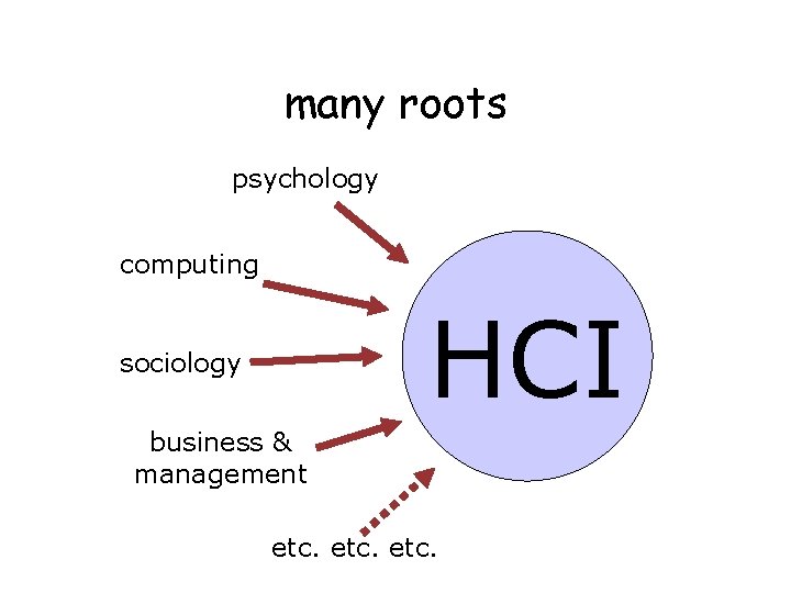 many roots psychology computing HCI sociology business & management etc. 