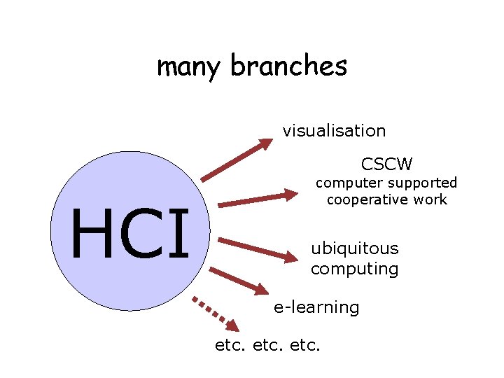 many branches visualisation CSCW HCI computer supported cooperative work ubiquitous computing e-learning etc. 