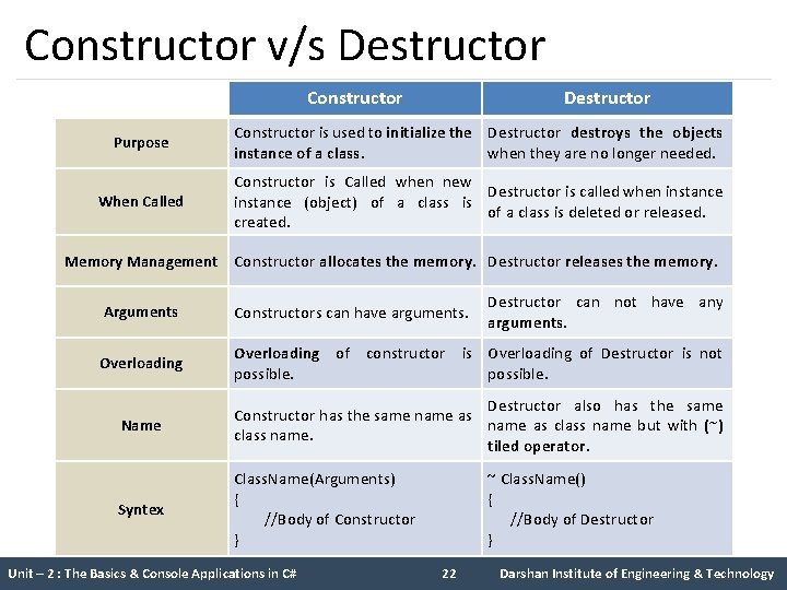 Constructor v/s Destructor Constructor Destructor Purpose Constructor is used to initialize the Destructor destroys Constructor v/s Destructor Constructor Destructor Purpose Constructor is used to initialize the Destructor destroys