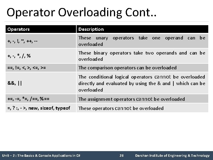 Operator Overloading Cont. . Operators Description +, -, !, ~, ++, -- These unary Operator Overloading Cont. . Operators Description +, -, !, ~, ++, -- These unary