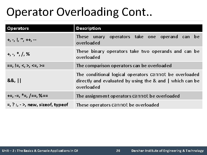 Operator Overloading Cont. . Operators Description +, -, !, ~, ++, -- These unary