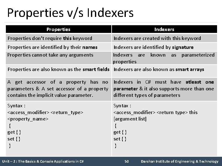 Properties v/s Indexers Properties don't require this keyword Indexers are created with this keyword