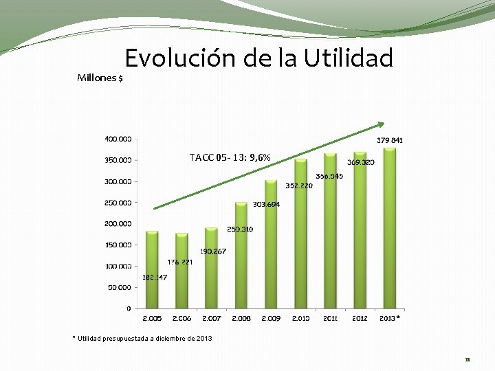 Millones $ Evolución de la Utilidad TACC 05 - 13: 9, 6% * Utilidad