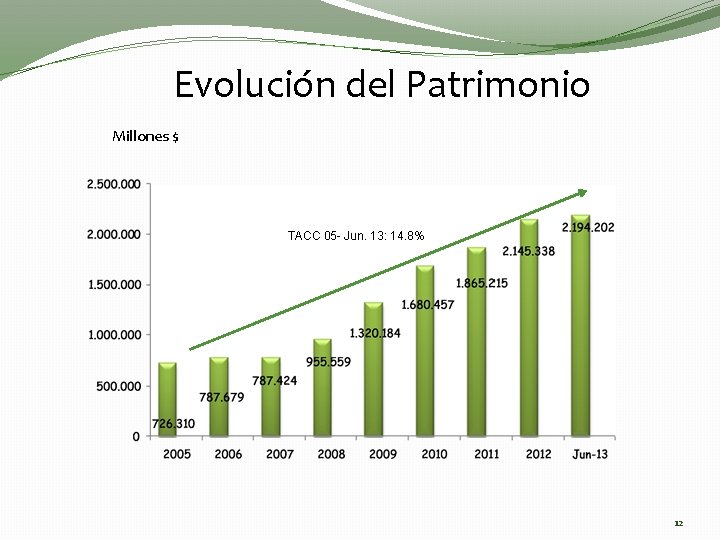 Evolución del Patrimonio Millones $ TACC 05 - Jun. 13: 14. 8% 12 