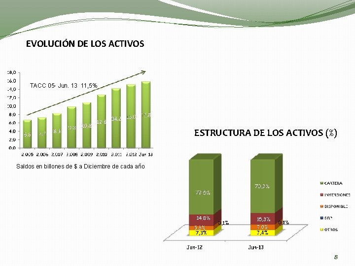 EVOLUCIÓN DE LOS ACTIVOS TACC 05 - Jun. 13 11, 5% ESTRUCTURA DE LOS