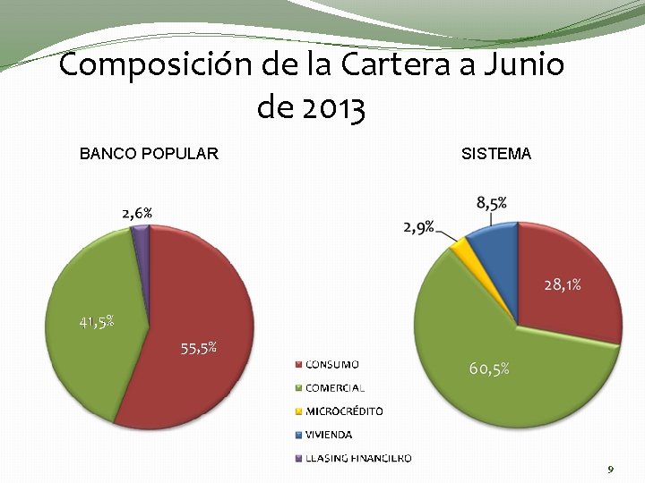 Composición de la Cartera a Junio de 2013 BANCO POPULAR SISTEMA 9 