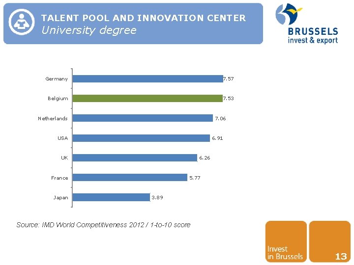 TALENT POOL AND INNOVATION CENTER University degree Germany 7. 57 Belgium 7. 53 Netherlands