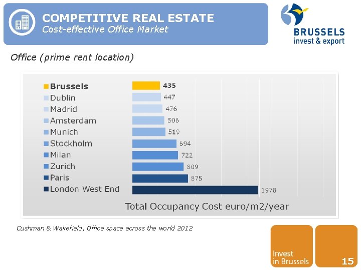 COMPETITIVE REAL ESTATE Cost-effective Office Market Office (prime rent location) Cushman & Wakefield, Office