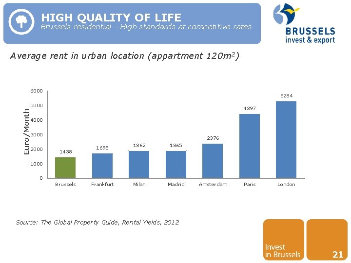 HIGH QUALITY OF LIFE Brussels residential - High standards at competitive rates Average rent