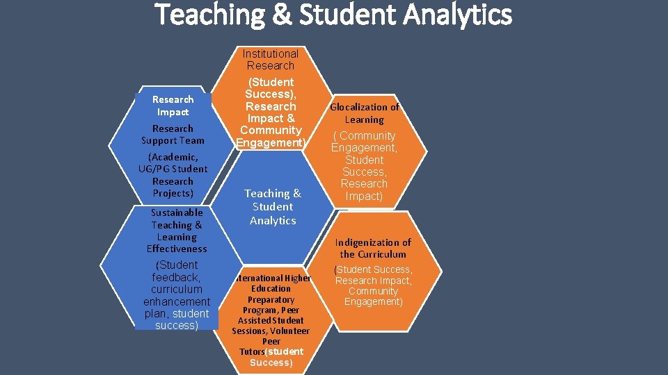 Teaching & Student Analytics Institutional Research Impact Research Support Team (Academic, UG/PG Student Research