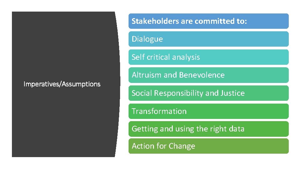 Stakeholders are committed to: Dialogue Self critical analysis Imperatives/Assumptions Altruism and Benevolence Social Responsibility