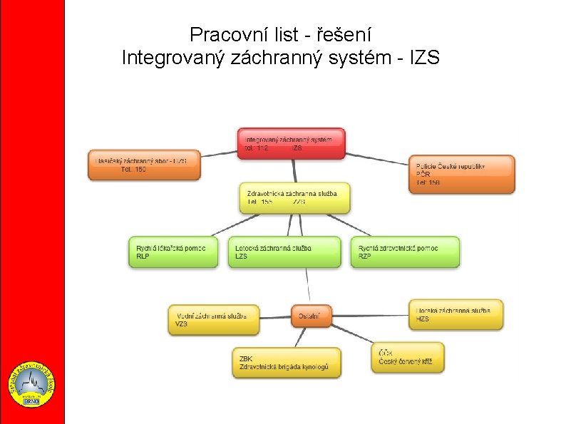 Pracovní list - řešení Integrovaný záchranný systém - IZS 