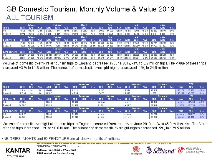 GB Domestic Tourism: Monthly Volume & Value 2019 ALL TOURISM January TRIPS 2018 2019