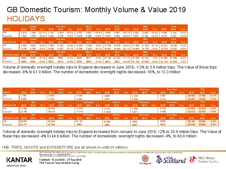 GB Domestic Tourism: Monthly Volume & Value 2019 HOLIDAYS TRIPS GB England BEDNIGHTS GB