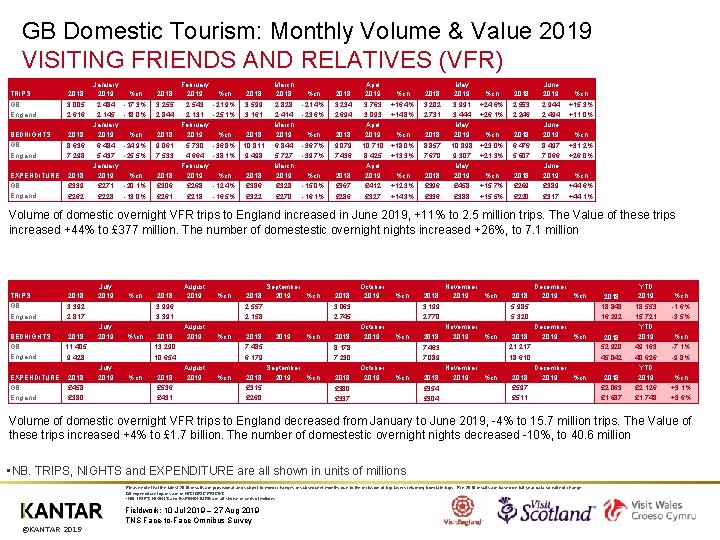 GB Domestic Tourism: Monthly Volume & Value 2019 VISITING FRIENDS AND RELATIVES (VFR) TRIPS