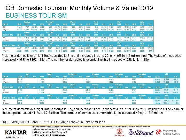 GB Domestic Tourism: Monthly Volume & Value 2019 BUSINESS TOURISM TRIPS GB England BEDNIGHTS