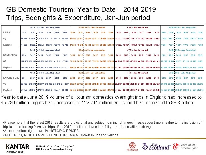 GB Domestic Tourism: Year to Date – 2014 -2019 Trips, Bednights & Expenditure, Jan-Jun