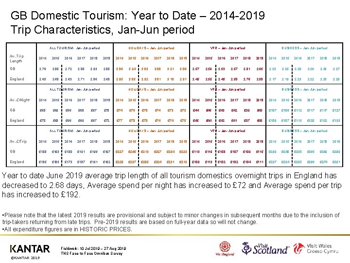 GB Domestic Tourism: Year to Date – 2014 -2019 Trip Characteristics, Jan-Jun period ALL