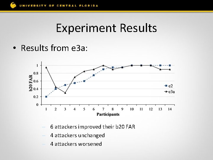 Experiment Results • Results from e 3 a: – 6 attackers improved their b