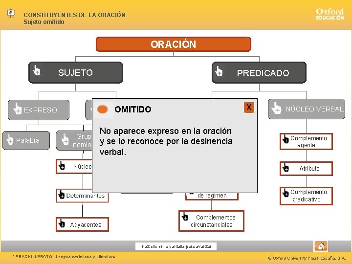 CONSTITUYENTES DE LA ORACIÓN Sujeto omitido ORACIÓN PREDICADO SUJETO OMITIDO EXPRESO Palabra Grupo nominal