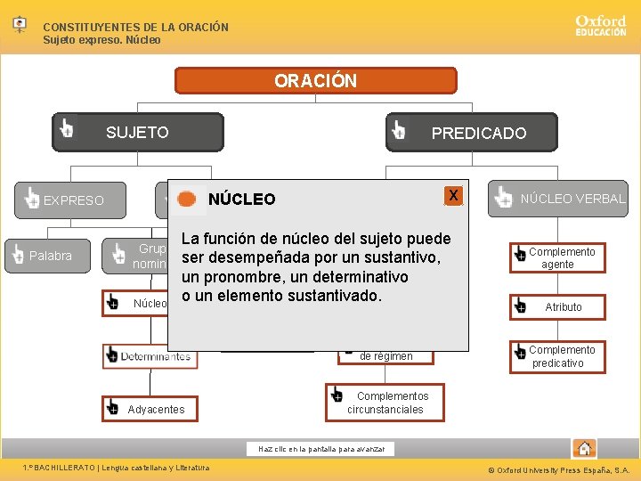 CONSTITUYENTES DE LA ORACIÓN Sujeto expreso. Núcleo ORACIÓN PREDICADO SUJETO OMITIDO NÚCLEO EXPRESO Palabra