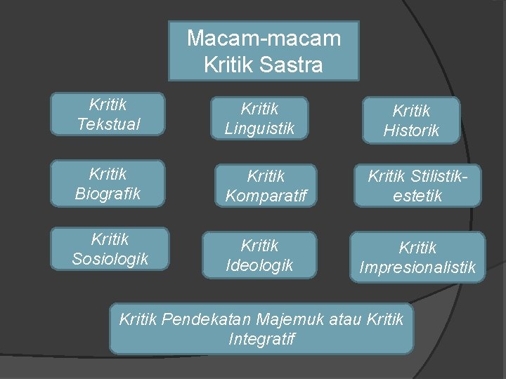 Macam-macam Kritik Sastra Kritik Tekstual Kritik Linguistik Kritik Biografik Kritik Komparatif Kritik Sosiologik Kritik