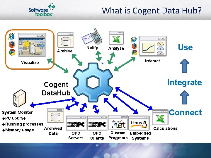 What is Cogent Data Hub? Archive Notify Use Analyze Interact Visualize Integrate Cogent Data.