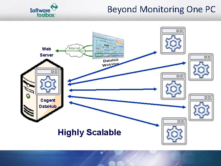 Beyond Monitoring One PC Web Server Cogent Data. Hub Highly Scalable 