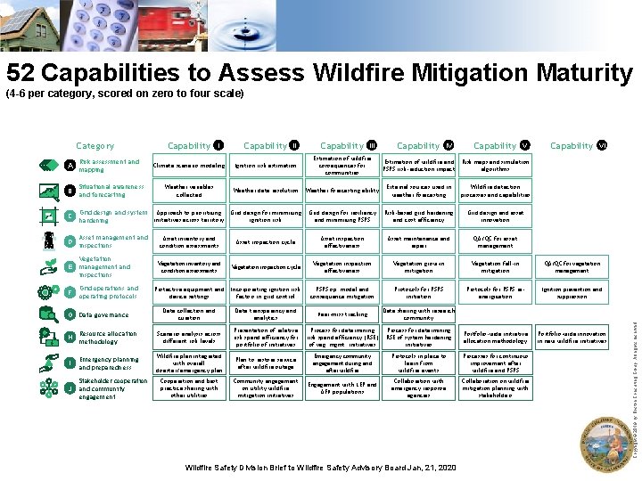 52 Capabilities to Assess Wildfire Mitigation Maturity (4 -6 per category, scored on zero