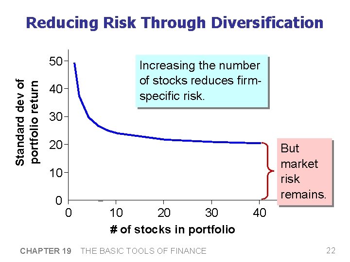Reducing Risk Through Diversification Standard dev of portfolio return 50 Increasing the number of