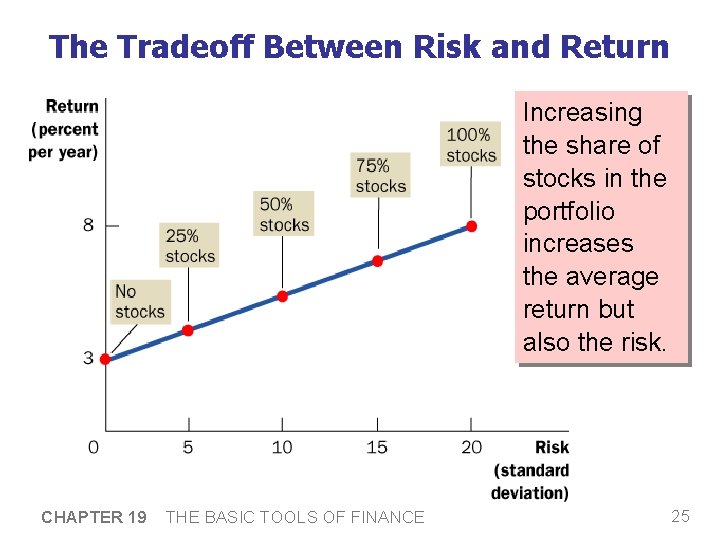 The Tradeoff Between Risk and Return Increasing the share of stocks in the portfolio