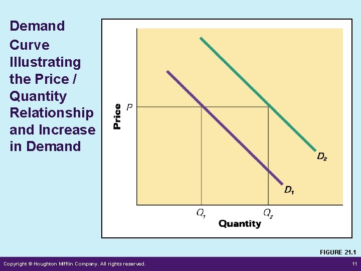 Demand Curve Illustrating the Price / Quantity Relationship and Increase in Demand FIGURE 21.