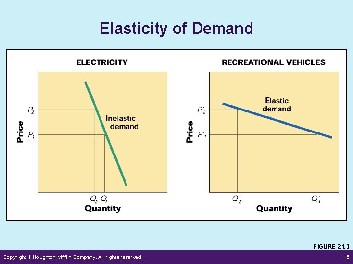 Elasticity of Demand FIGURE 21. 3 Copyright © Houghton Mifflin Company. All rights reserved.