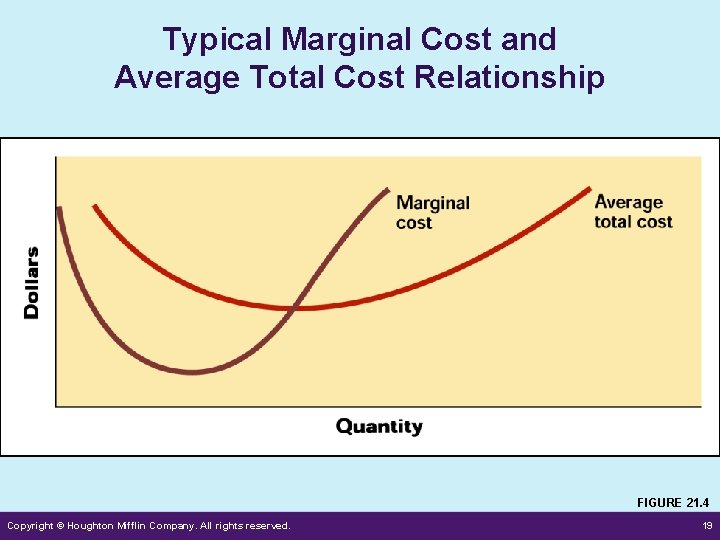 Typical Marginal Cost and Average Total Cost Relationship FIGURE 21. 4 Copyright © Houghton