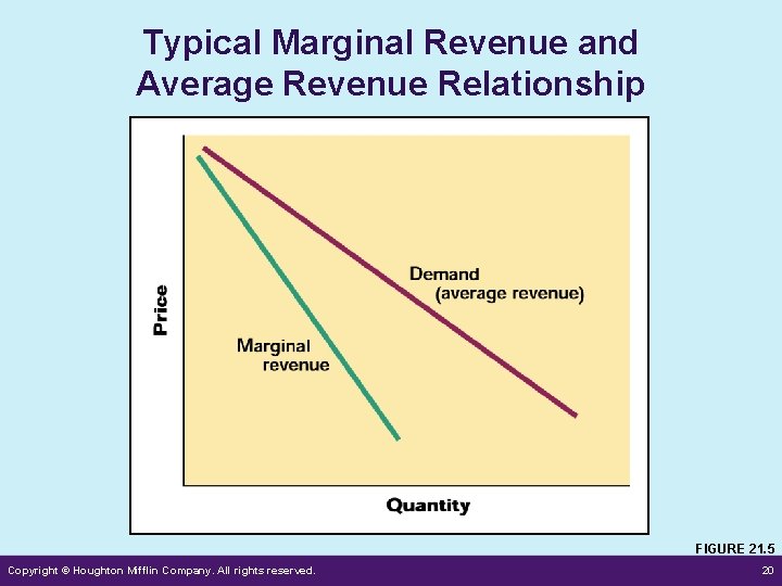 Typical Marginal Revenue and Average Revenue Relationship FIGURE 21. 5 Copyright © Houghton Mifflin