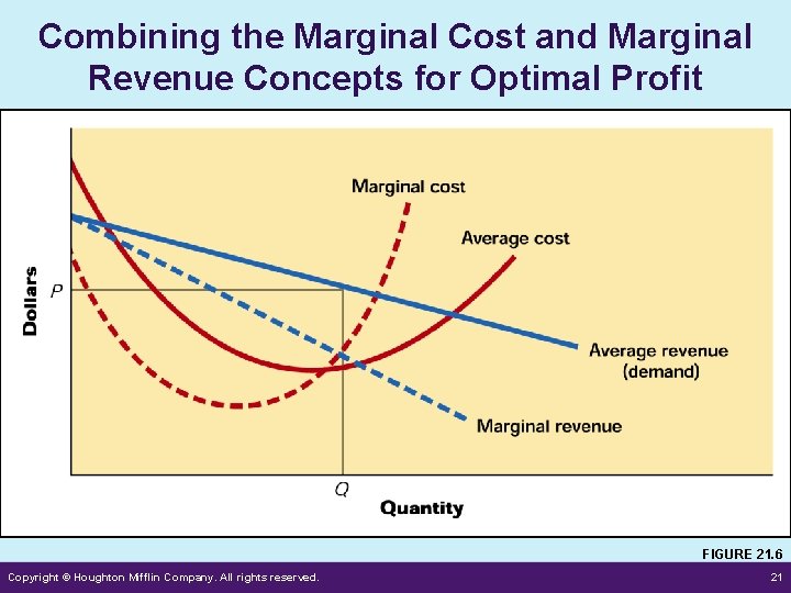 Combining the Marginal Cost and Marginal Revenue Concepts for Optimal Profit FIGURE 21. 6