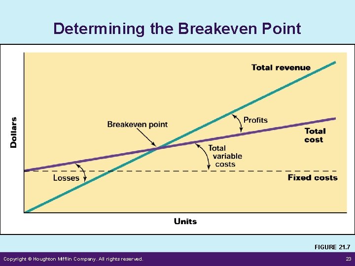 Determining the Breakeven Point FIGURE 21. 7 Copyright © Houghton Mifflin Company. All rights